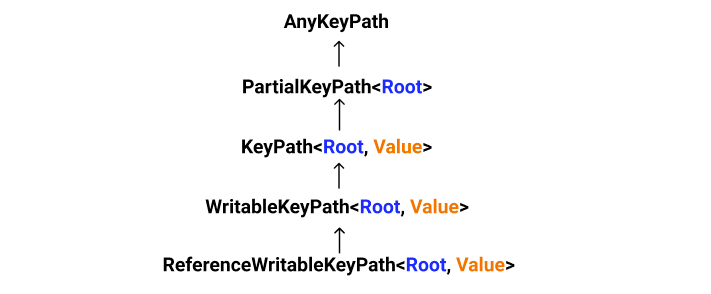 keypath types